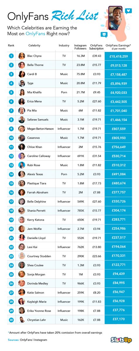 onlyfans ranking|Top 100 OnlyFans Influencers in 2024